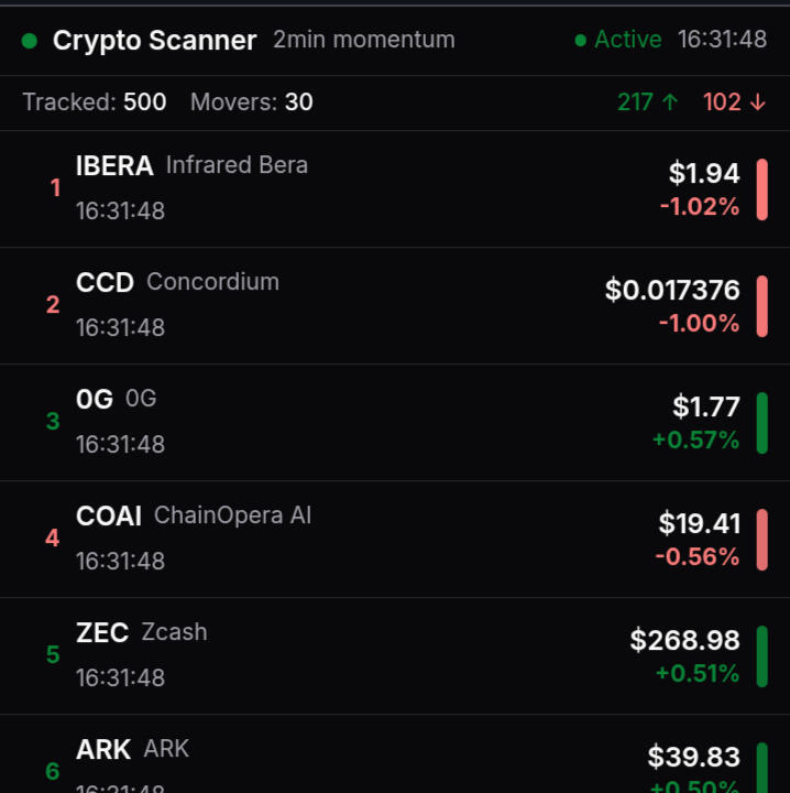 Crypto Momentum Scanner: Scans the top 500 for price spikes w/ volume surges. Will also soon check recent news & whale flows on these to detect real pumps early. Click for live demo (allow 2 min warmup)